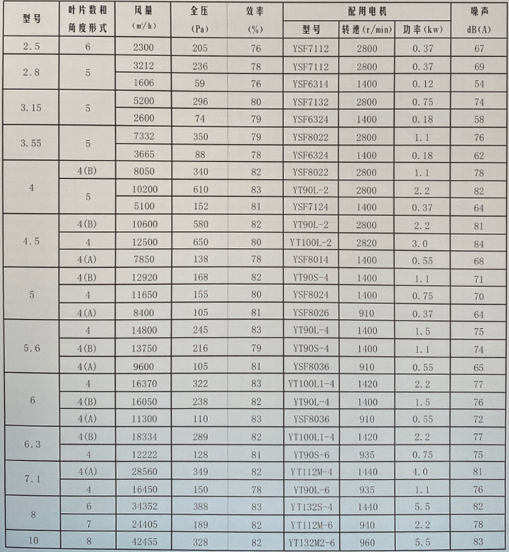 軸流通風(fēng)機--參數.png 軸流通風(fēng)機--參數.png